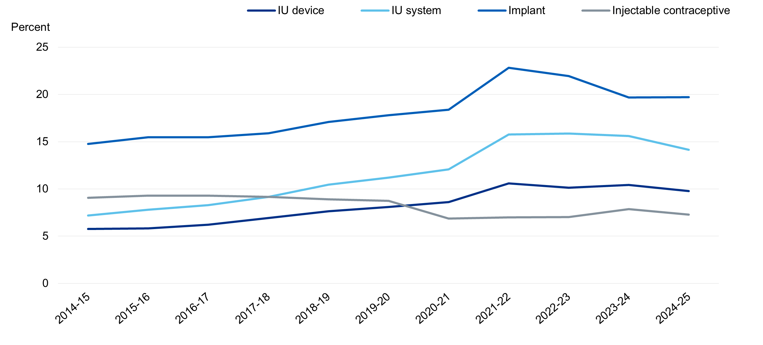 Chart showing uptake of LARCS, by method and year