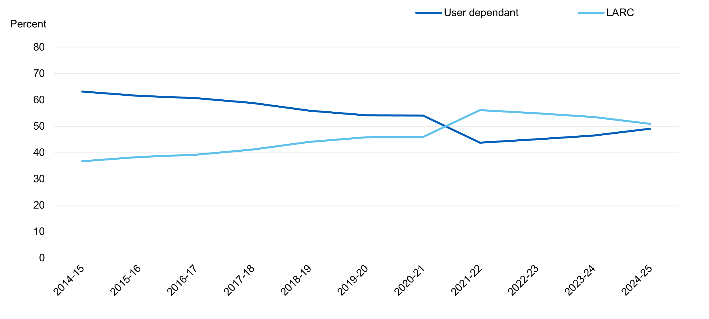 Chart showing user dependent / LARC uptake by year