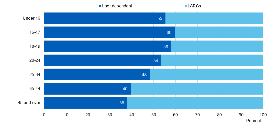 Chart showing user dependent / LARC uptake by age