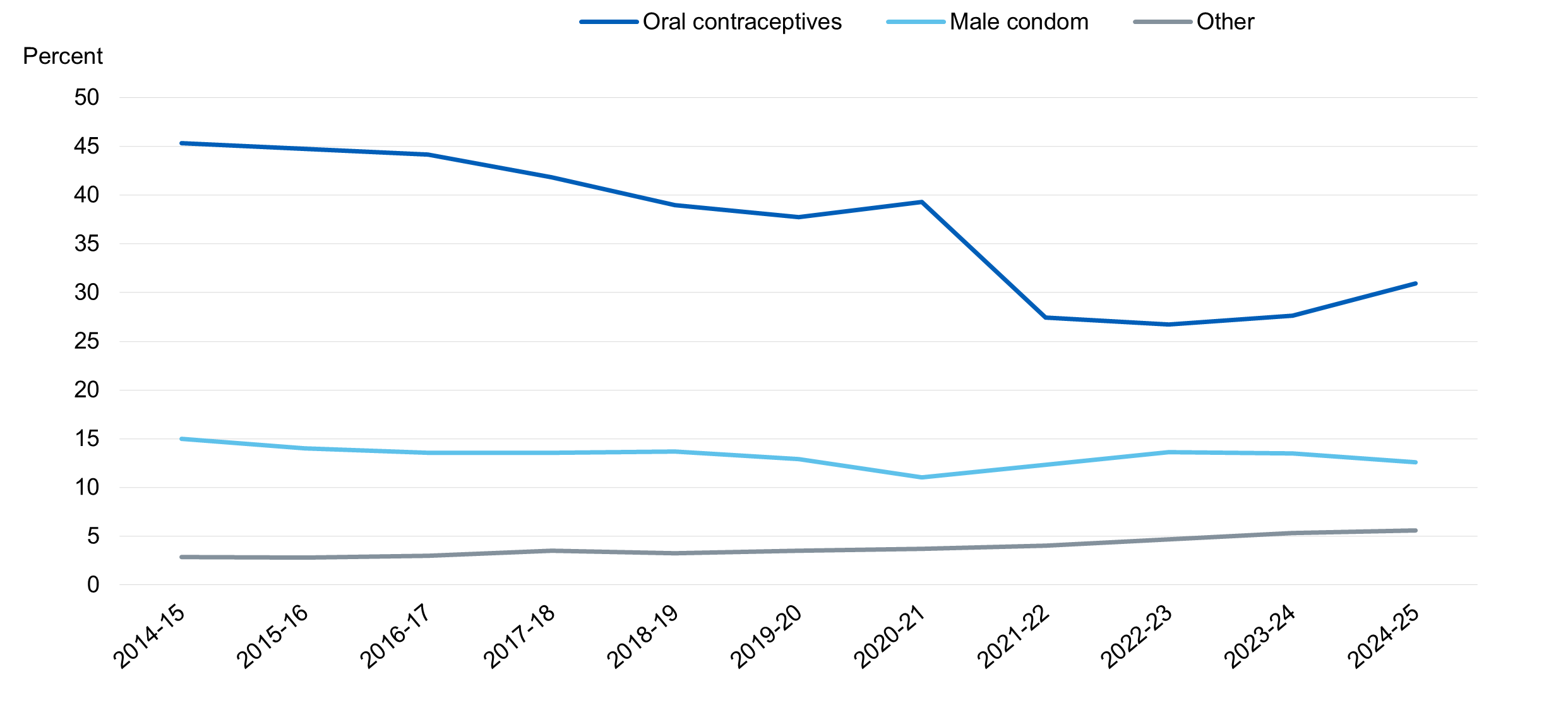 Chart showing uptake of user dependant contraceptives, by method and year