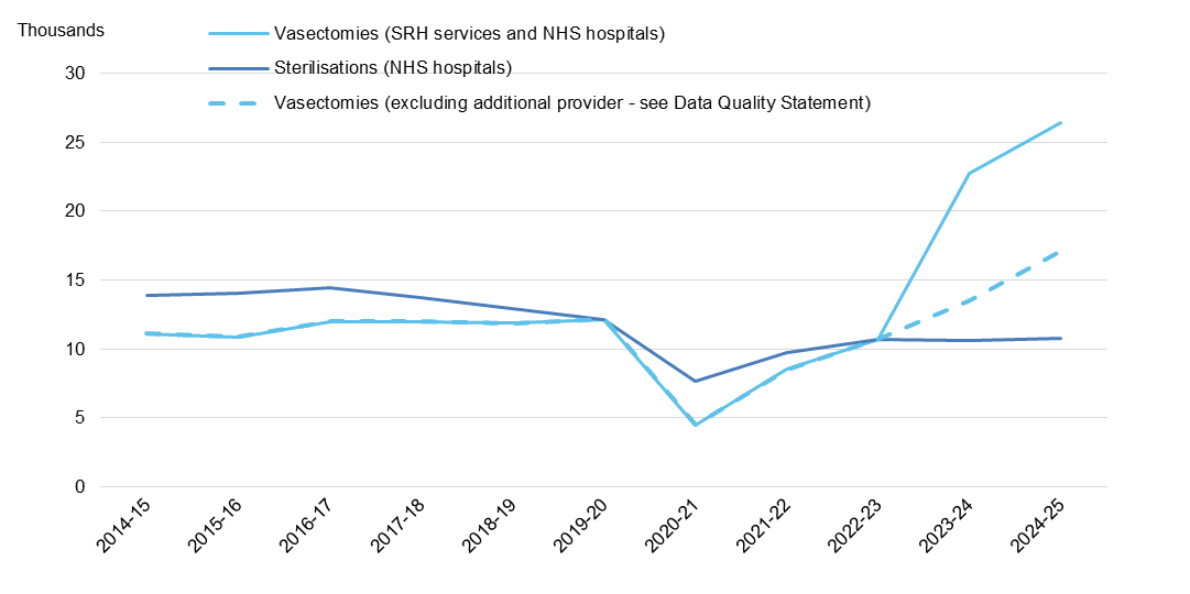 Chart showing Sterilisation and vasectomy procedures recorded at SRH services or in NHS hospitals, by year