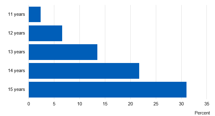 Chart showing percent of pupils who ever smoked by age