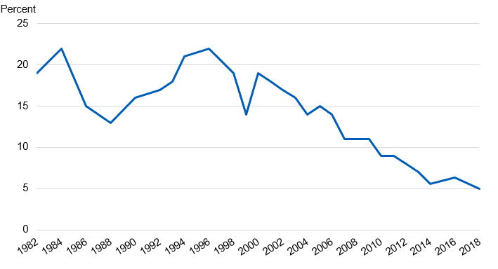 Chart showing percent of pupils who currently smoke by year