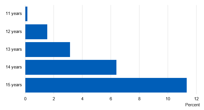 Chart showing percent of pupils who currently smoke by age