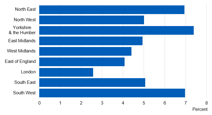 Chart showing current smoking prevalence by region