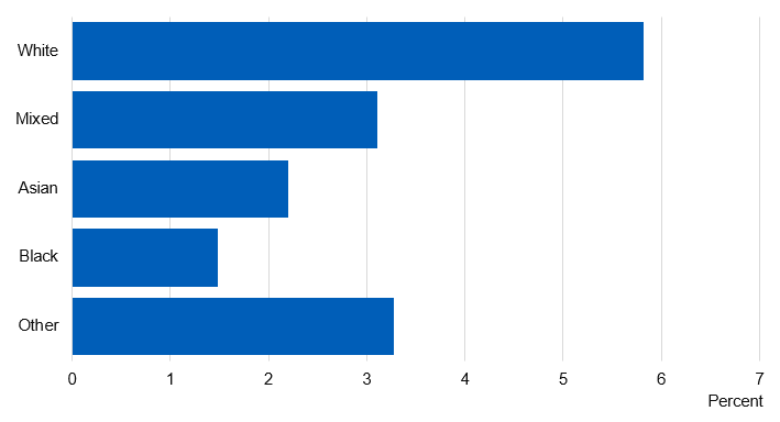 Chart showing percent of pupils who currently smoke by ethnicity