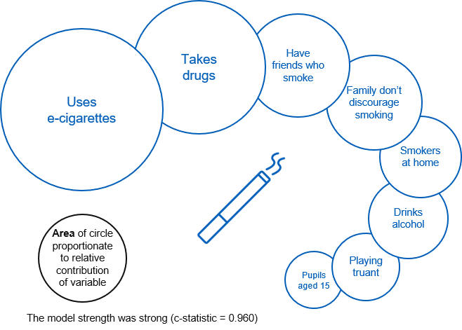 Image showing the factors that were associated with current smoking