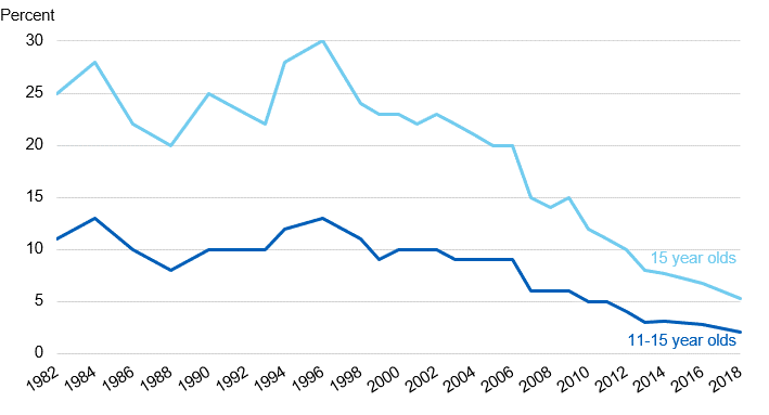 Chart showing percent of pupils who regularly smoke by year (all ages and 15 year olds)
