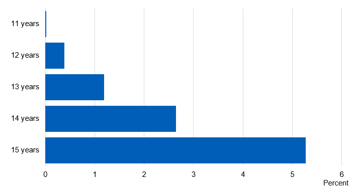 Chart showing percent of pupils who regularly smoke by age