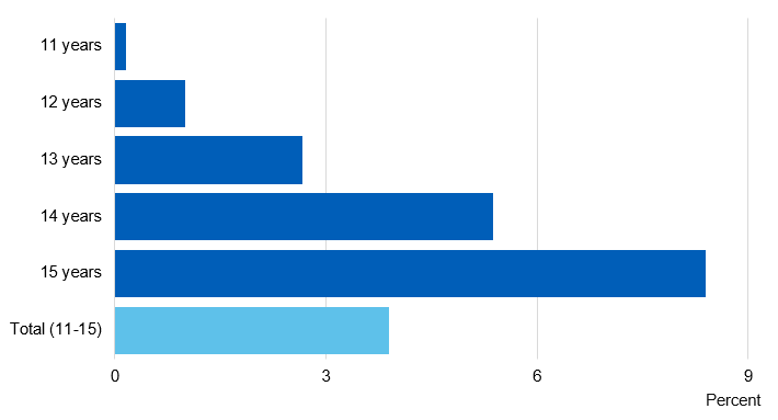 Chart showing percent of pupils who smoked in the last week by age
