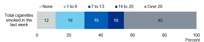 Chart showing the number of cigarettes smoked by regular smokers in the last week