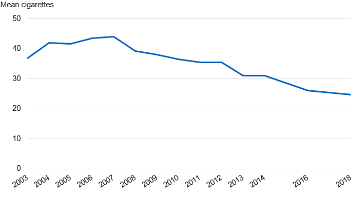 Chart showing mean number of cigarettes smoked in the last week by year