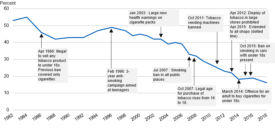 Chart showing percent of pupils who ever smoked by year