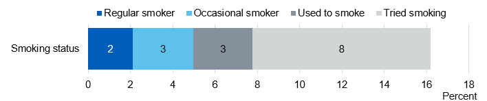 Chart showing percent of pupils who ever smoked by current smoking status