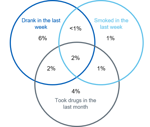An image showing overlapping behaviour of having recently smoked, drunk alcohol or taken drugs