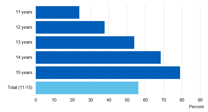 Chart showing proportion of pupils who have ever smoked, drunk alcohol or taken drugs