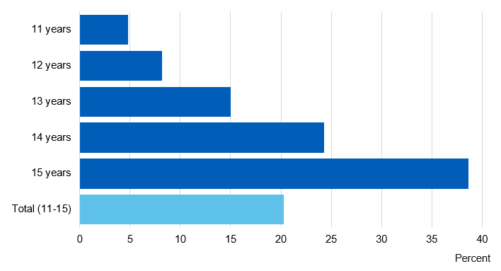 Chart showing proportion of pupils who have recently smoked, drunk alcohol or taken drugs
