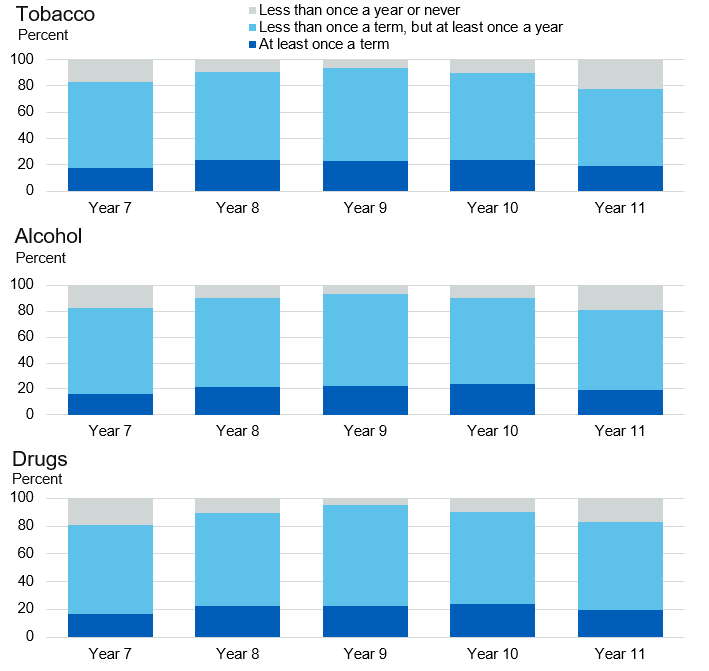 Image showing Frequency of lessons in each school year