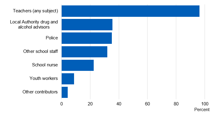 Image showing who contributes to school lessons