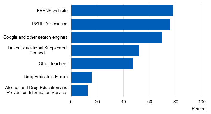 Image showing sources used to prepare school lessons