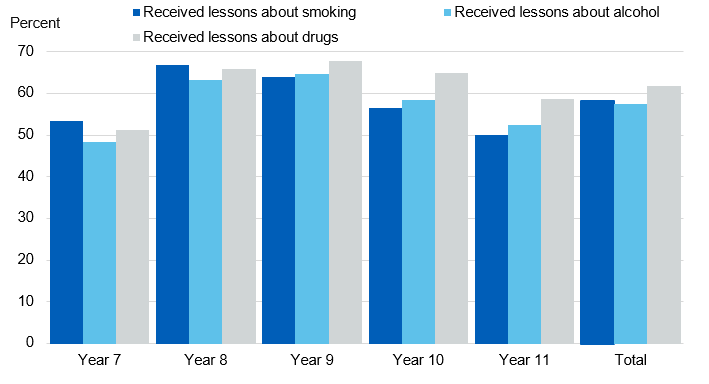 Image showing pupils who said they received lessons in the last year, by school year