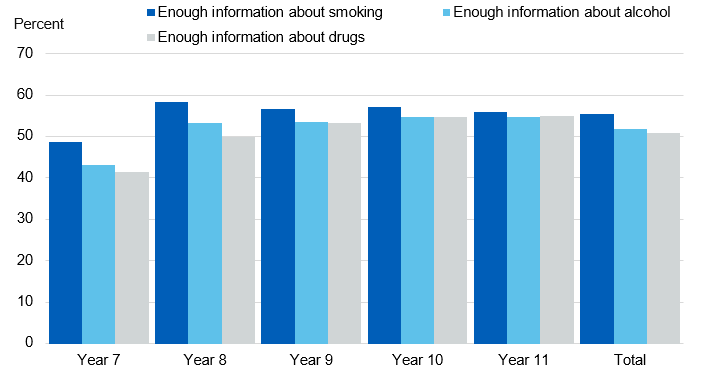 Image showing pupils who think their school has given enough information, by school year