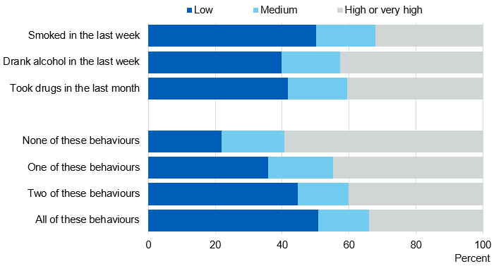 Chart showing happiness by recent behaviours