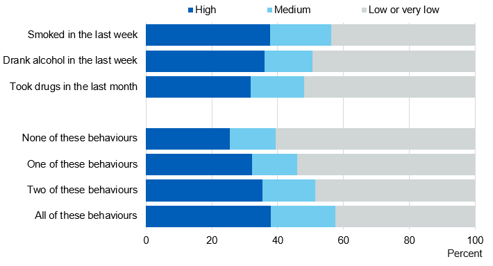 Chart showing anxiety by recent behaviours