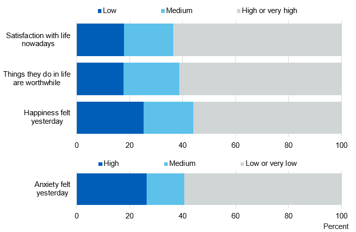 Chart showing summary of wellbeing scores