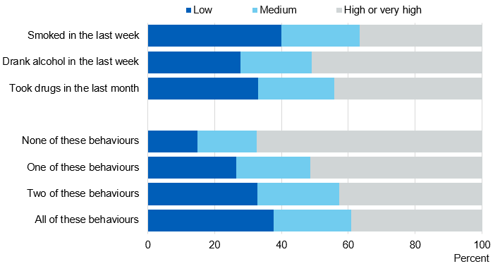 Chart showing low life satifaction by recent behaviours