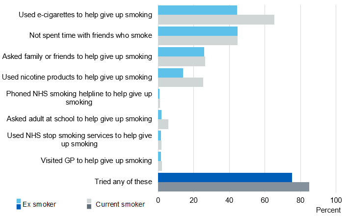 Image showing approaches and services used to help give up smoking