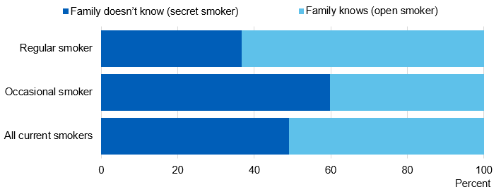 Image showing Family knowledge by pupil smoking status