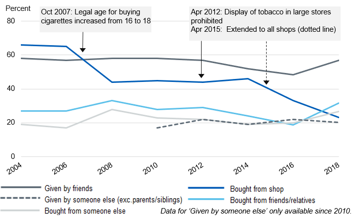 Image showing usual sources for cigarettes