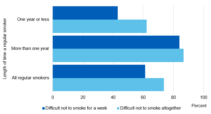 Image showing dependency on smoking