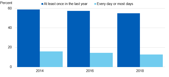 Image showing exposure to second hand smoke at home