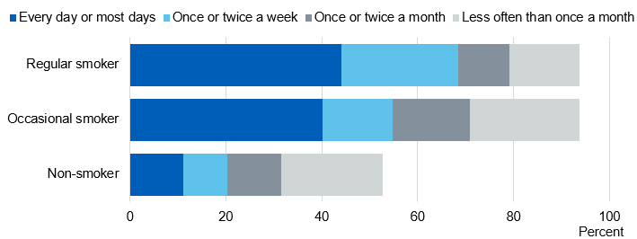 Image showing exposure to second hand smoke at home, by smoking status