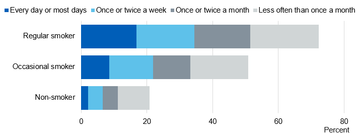Image showing exposure to second hand smoke in a car, by smoking status