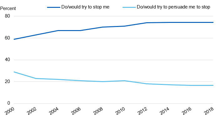 Image showing perceived family attitudes to smoking over time