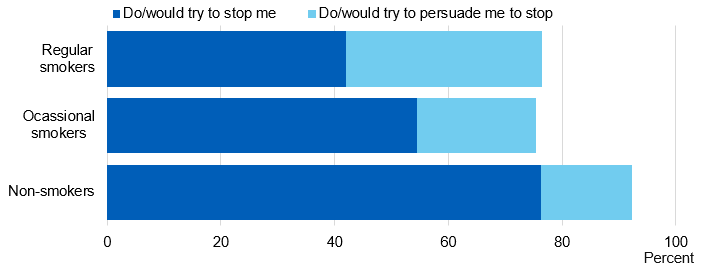 Image showing perceived family attitudes to smoking, by status