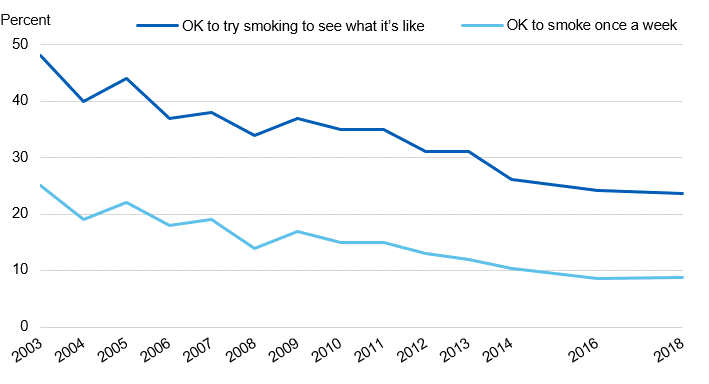 Image showing Pupils’ attitudes towards smoking, by year