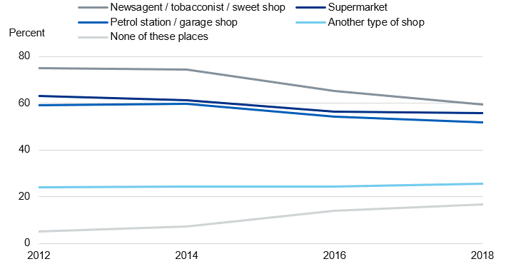 Image showing where pupils have seen cigarette packets on display in the last year