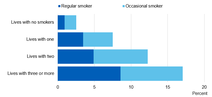 Image showing smokers pupil lives with, by smoking status