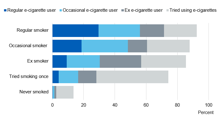 Image showing E-cigarette prevalence, by cigarette smoking status