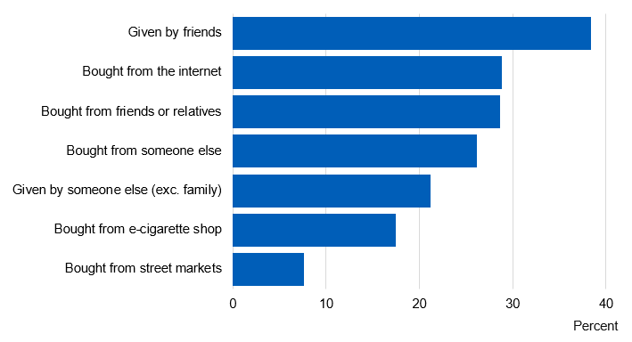 Image showing main sources of e-cigarettes