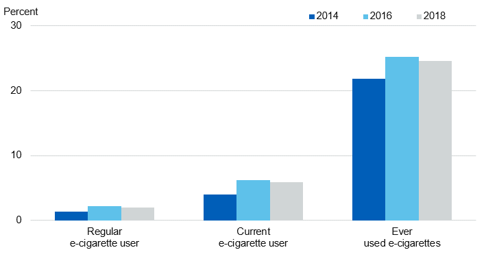 Image showing e-cigarette prevalence, by year
