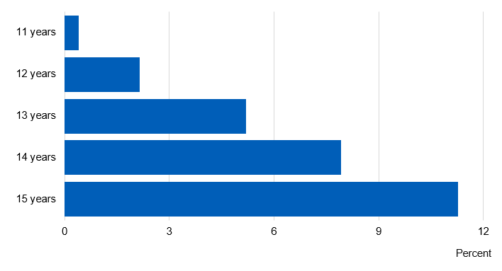 Image showing current e-cigarette use, by age