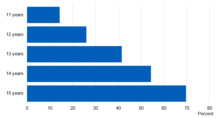 Chart showing the proportion of pupils who had ever drunk alcohol by age