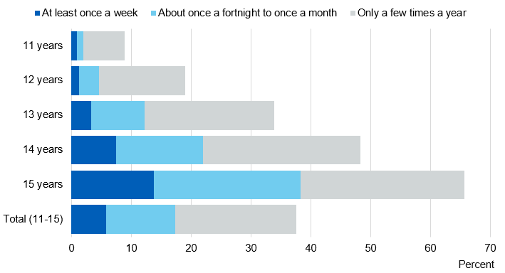 Chart showing usual drinking frequency by age