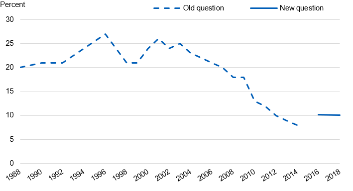 Chart showing the proportion of pupils who had drunk alcohol in the last week by year