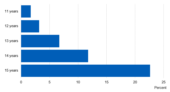 Chart showing the proportion of pupils who had drunk alcohol in the last week by age